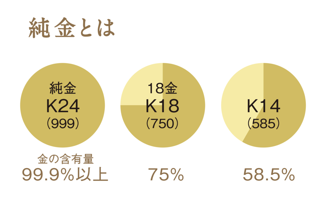 純金とは