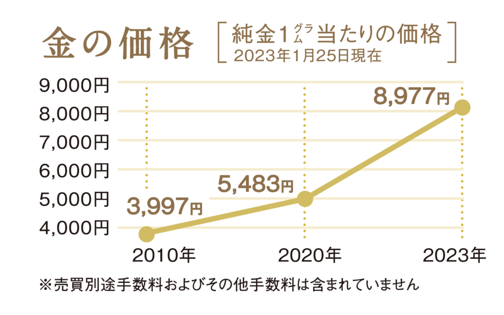 純金の価格推移