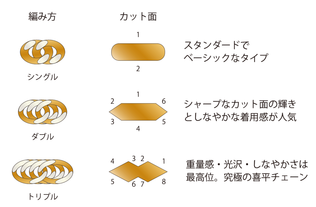 2面シングル6面ダブル8面トリプルのイラスト